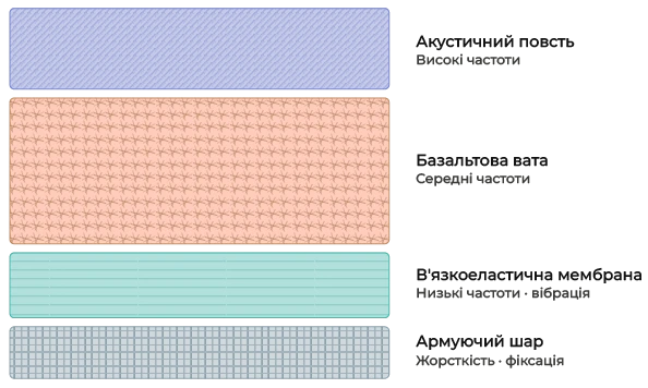 Структура шумоізоляційних матів Lamrock
